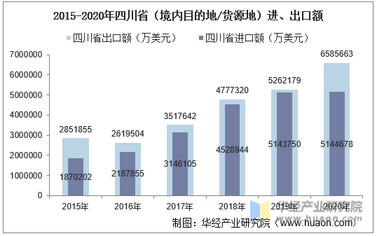 2015-2020年四川省（境内目的地/货源地）进、出口额