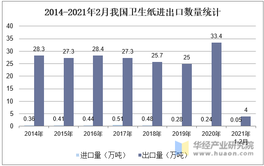 2014-2021年2月我国卫生纸进出口数量统计
