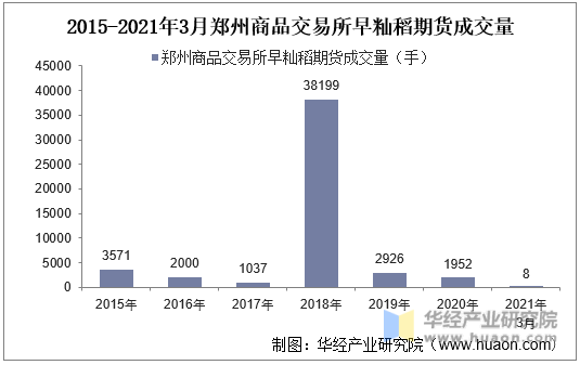 2015-2021年3月郑州商品交易所早籼稻期货成交量