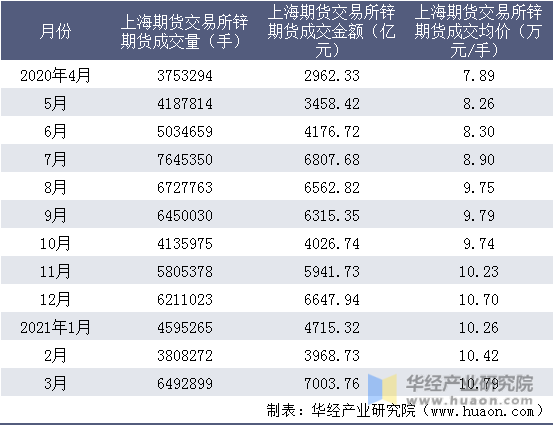 近一年上海期货交易所锌期货成交情况统计表