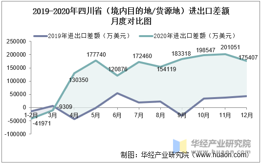 2019-2020年四川省（境内目的地/货源地）进出口差额月度对比图
