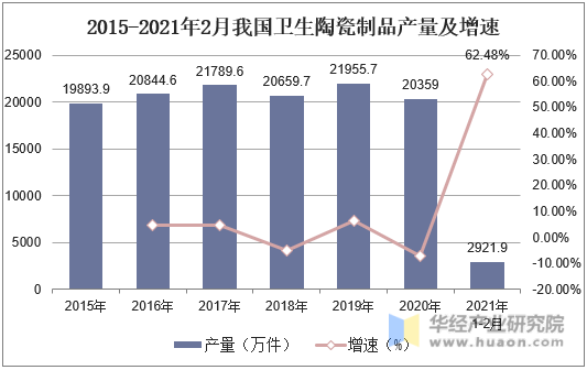 2015-2021年2月我国卫生陶瓷制品产量及增速