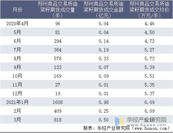 近一年郑州商品交易所油菜籽期货成交情况统计表
