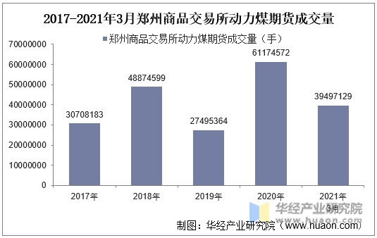 2017-2021年3月郑州商品交易所动力煤期货成交量