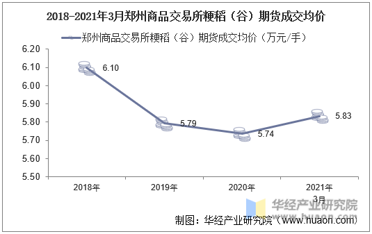 2018-2021年3月郑州商品交易所粳稻（谷）期货成交均价