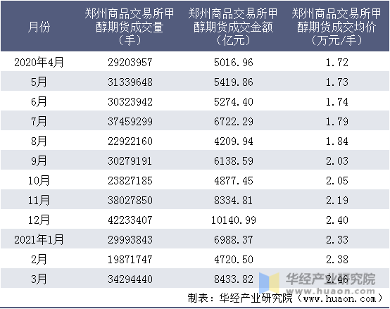 近一年郑州商品交易所甲醇期货成交情况统计表