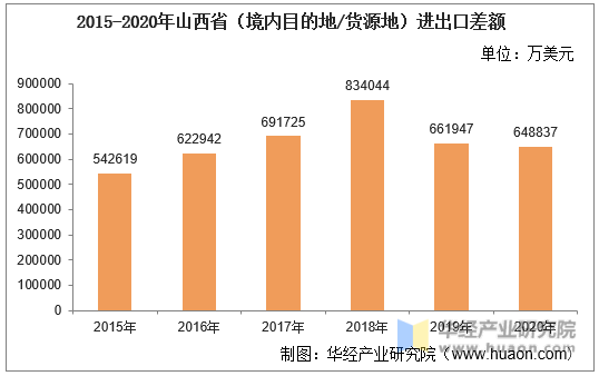 2015-2020年山西省（境内目的地/货源地）进出口差额
