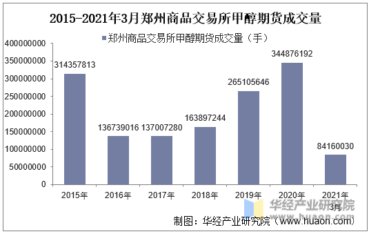 2015-2021年3月郑州商品交易所甲醇期货成交量
