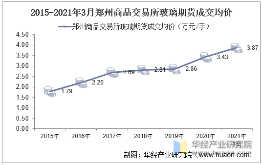 2015-2021年3月郑州商品交易所玻璃期货成交均价