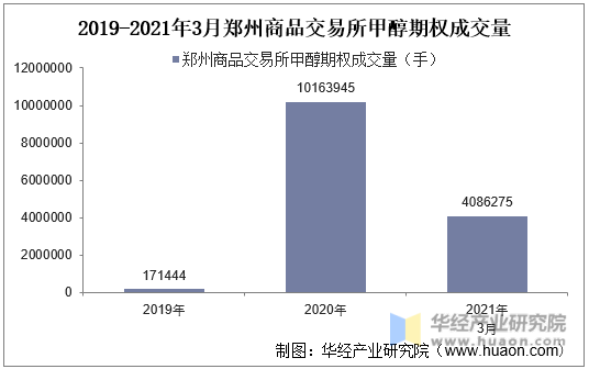 2019-2021年3月郑州商品交易所甲醇期权成交量
