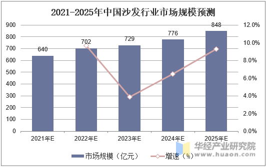 2021-2025年中国沙发行业市场规模预测