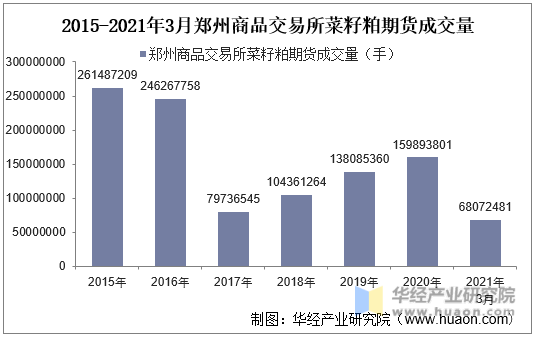 2015-2021年3月郑州商品交易所菜籽粕期货成交量