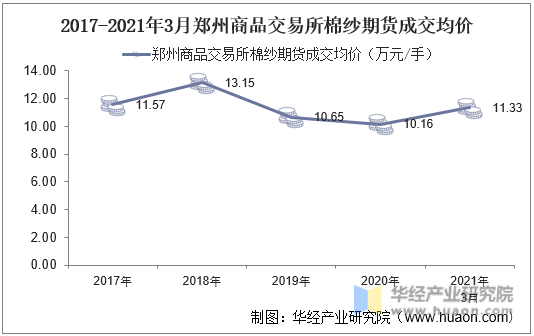 2017-2021年3月郑州商品交易所棉纱期货成交均价