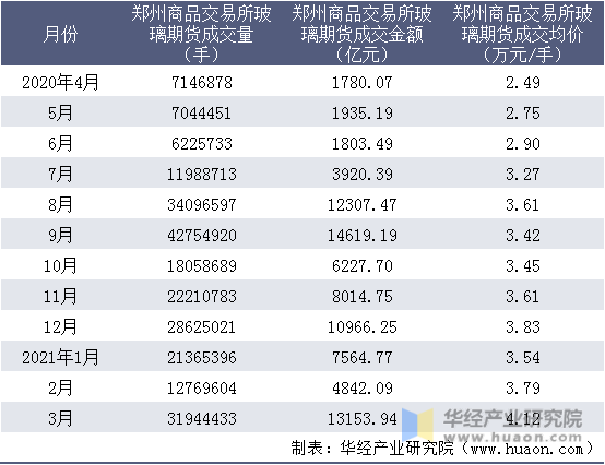 近一年郑州商品交易所玻璃期货成交情况统计表