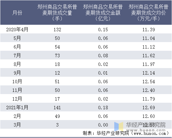 近一年郑州商品交易所普麦期货成交情况统计表