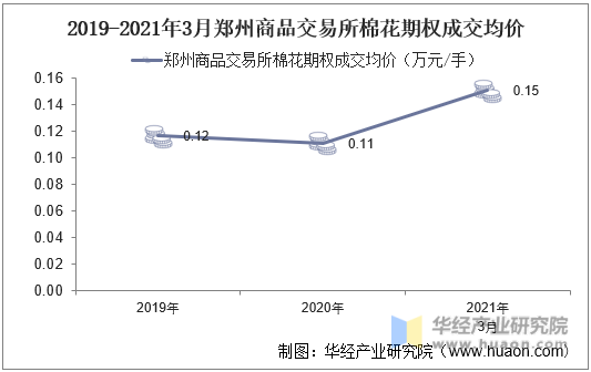 2019-2021年3月郑州商品交易所棉花期权成交均价