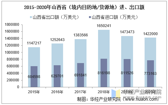 2015-2020年山西省（境内目的地/货源地）进、出口额