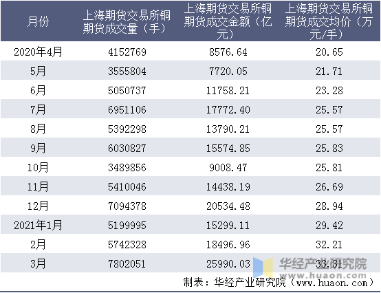 近一年上海期货交易所铜期货成交情况统计表