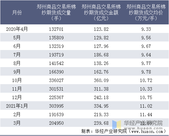 近一年郑州商品交易所棉纱期货成交情况统计表