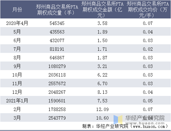 近一年郑州商品交易所PTA期权成交情况统计表
