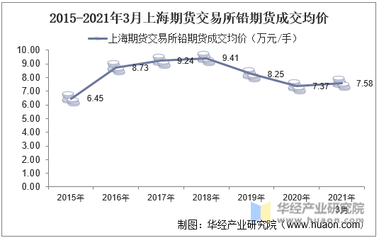 2015-2021年3月上海期货交易所铅期货成交均价
