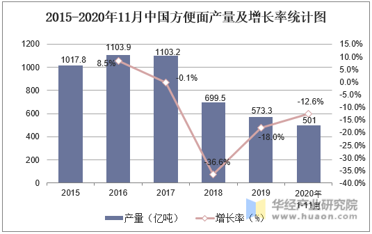 2015-2020年11月中国方便面产量量及增长率统计图