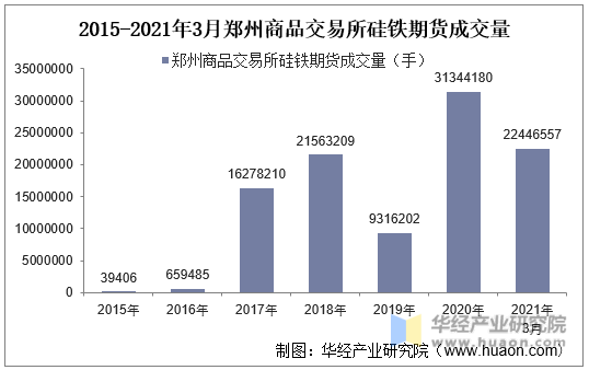 2015-2021年3月郑州商品交易所硅铁期货成交量