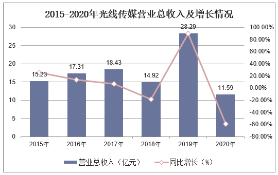 2015-2020年光线传媒营业总收入及增长情况