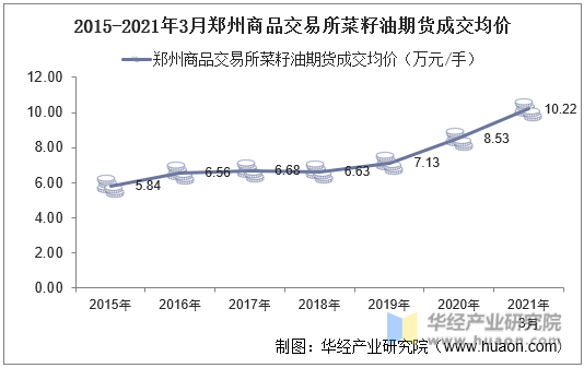 2015-2021年3月郑州商品交易所菜籽油期货成交均价