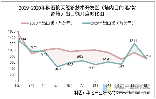 2019-2020年陕西航天经济技术开发区（境内目的地/货源地）出口额月度对比图