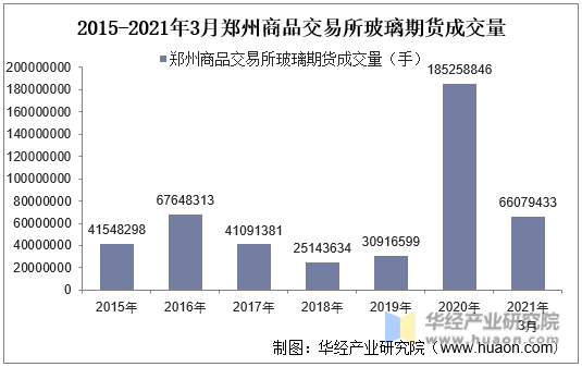 2015-2021年3月郑州商品交易所玻璃期货成交量