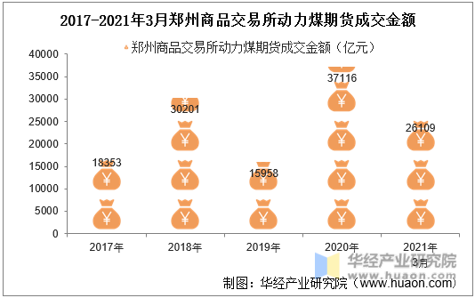 2017-2021年3月郑州商品交易所动力煤期货成交金额