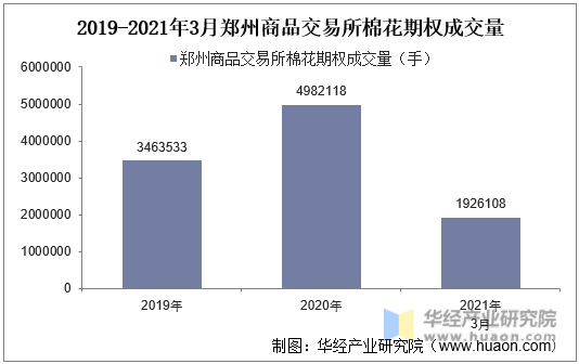 2019-2021年3月郑州商品交易所棉花期权成交量