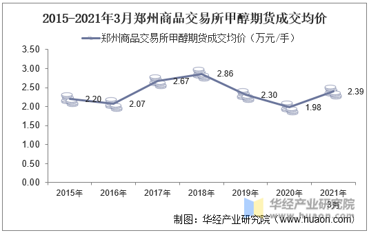 2015-2021年3月郑州商品交易所甲醇期货成交均价