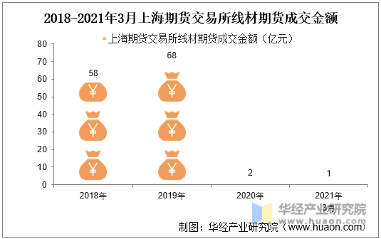 2018-2021年3月上海期货交易所线材期货成交金额