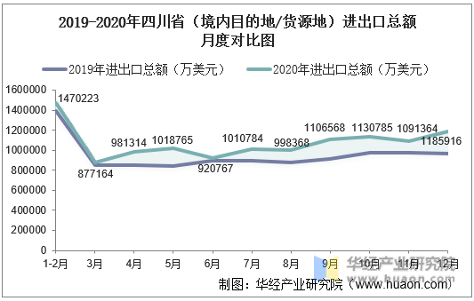 2019-2020年四川省（境内目的地/货源地）进出口总额月度对比图