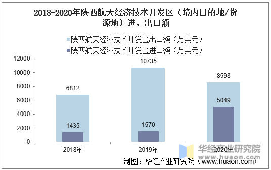2018-2020年陕西航天经济技术开发区（境内目的地/货源地）进、出口额