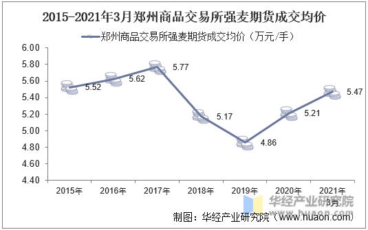 2015-2021年3月郑州商品交易所强麦期货成交均价
