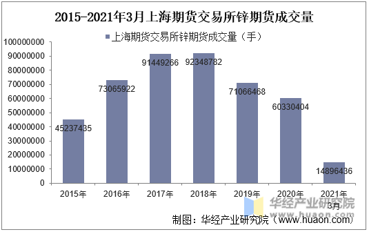2015-2021年3月上海期货交易所锌期货成交量