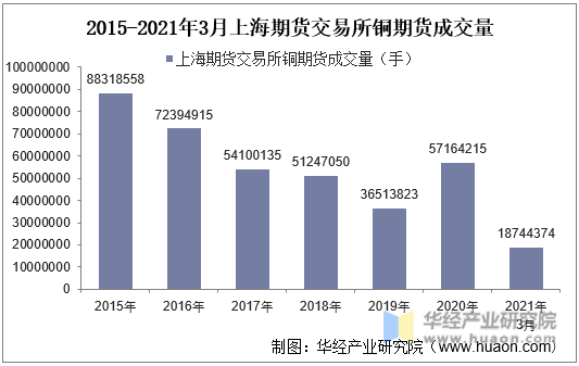 2015-2021年3月上海期货交易所铜期货成交量