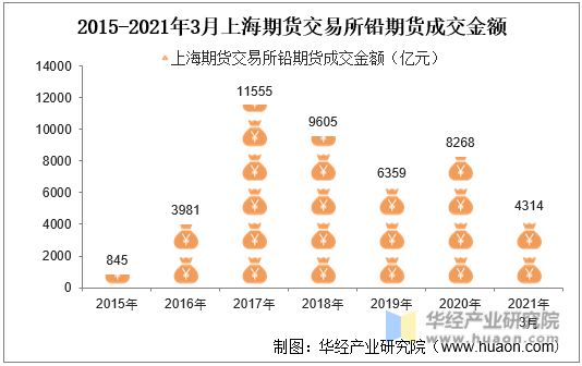 2015-2021年3月上海期货交易所铅期货成交金额