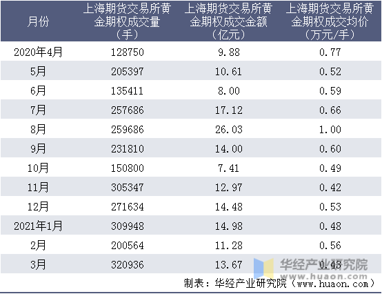 近一年上海期货交易所黄金期权成交情况统计表