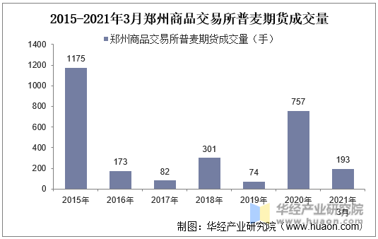 2015-2021年3月郑州商品交易所普麦期货成交量