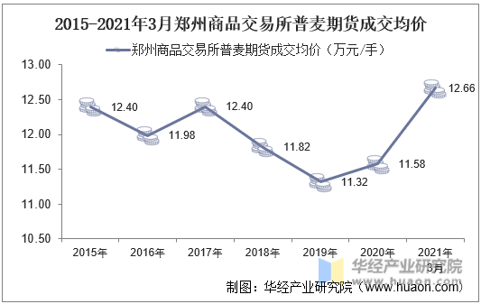 2015-2021年3月郑州商品交易所普麦期货成交均价