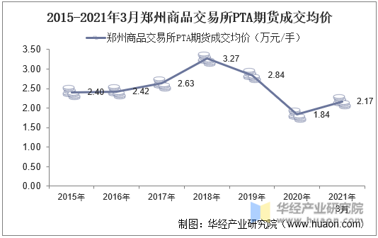 2015-2021年3月郑州商品交易所PTA期货成交均价