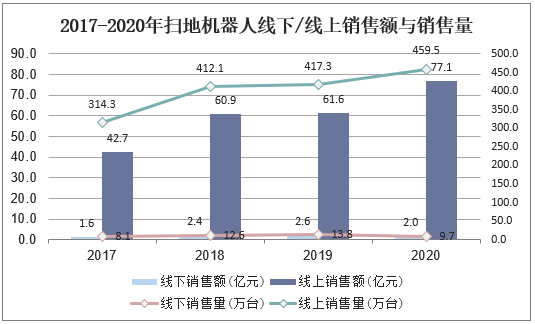 2017-2020年扫地机器人线下/线上销售额与销售量