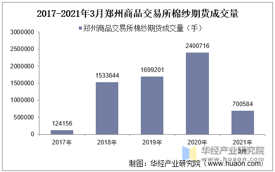 2017-2021年3月郑州商品交易所棉纱期货成交量