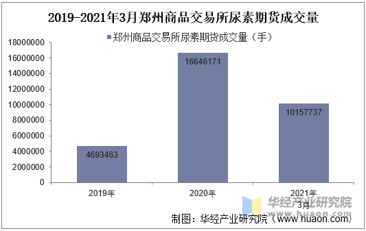 2019-2021年3月郑州商品交易所尿素期货成交量