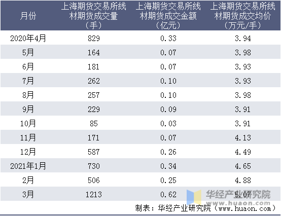 近一年上海期货交易所线材期货成交情况统计表
