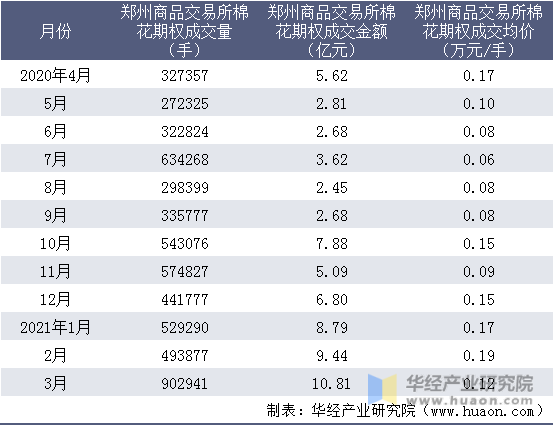 近一年郑州商品交易所棉花期权成交情况统计表